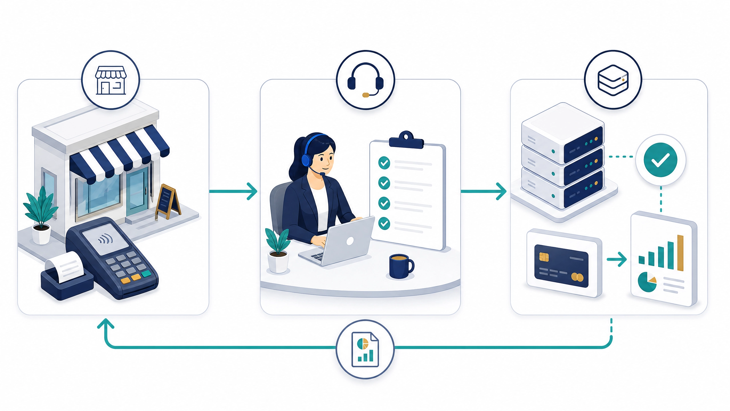 Payment process diagram: merchant terminal to Cosairus support layer to processing infrastructure to settlement and reporting